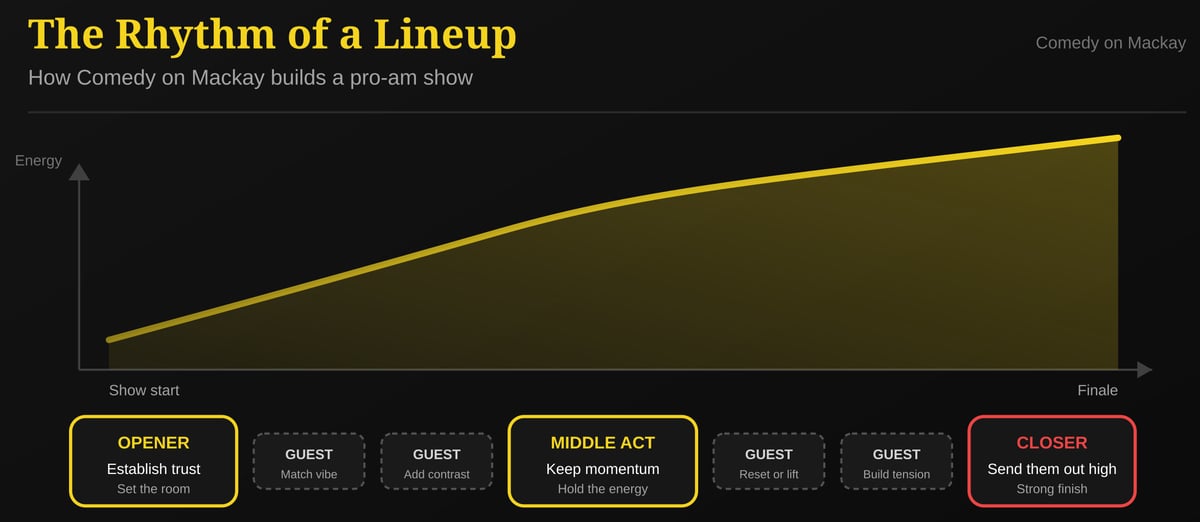 Infographic of a Comedy on Mackay lineup: opener, guest spots, middle act, and closer with a rising energy curve toward the finale